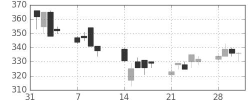 三井造の日足チャート(1994年2月)