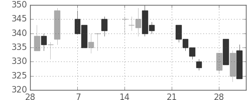 三井造の日足チャート(1994年3月)