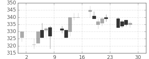 三井造の日足チャート(1994年4月)