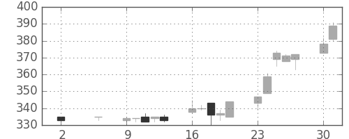 三井造の日足チャート(1994年5月)