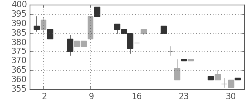 三井造の日足チャート(1994年6月)