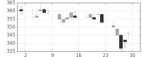 三井造の日足チャート(1994年7月)
