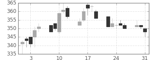 三井造の日足チャート(1994年8月)