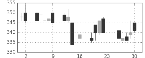 三井造の日足チャート(1994年9月)