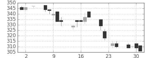 三井造の日足チャート(1994年11月)