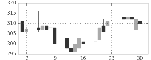 三井造の日足チャート(1994年12月)