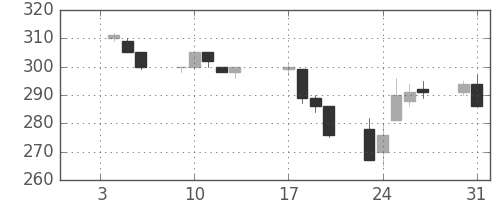 三井造の日足チャート(1995年1月)