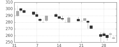 三井造の日足チャート(1995年2月)