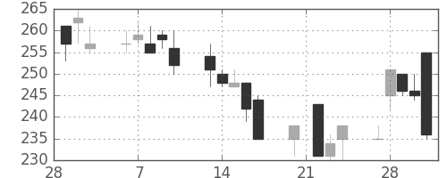 三井造の日足チャート(1995年3月)