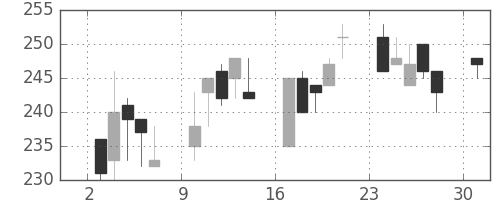 三井造の日足チャート(1995年4月)