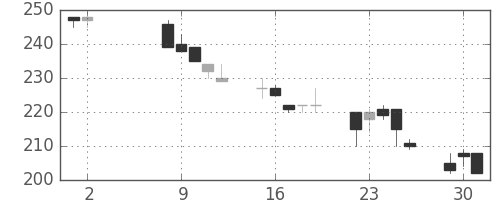 三井造の日足チャート(1995年5月)