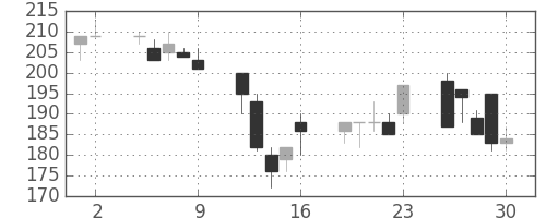三井造の日足チャート(1995年6月)