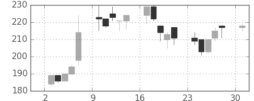 三井造の日足チャート(1995年7月)