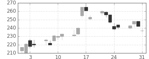 三井造の日足チャート(1995年8月)