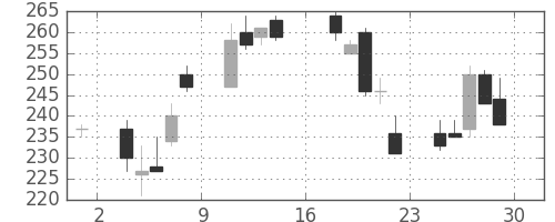 三井造の日足チャート(1995年9月)