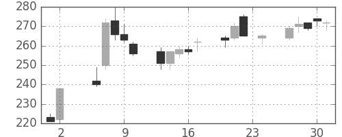 三井造の日足チャート(1995年11月)