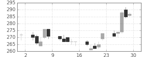 三井造の日足チャート(1995年12月)