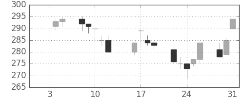 三井造の日足チャート(1996年1月)
