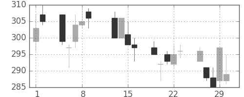 三井造の日足チャート(1996年2月)