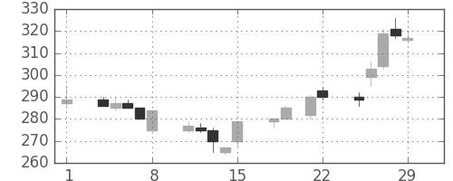 三井造の日足チャート(1996年3月)