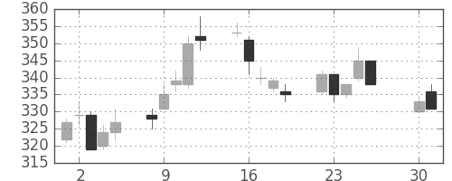 三井造の日足チャート(1996年4月)