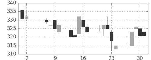 三井造の日足チャート(1996年5月)