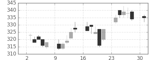 三井造の日足チャート(1996年6月)