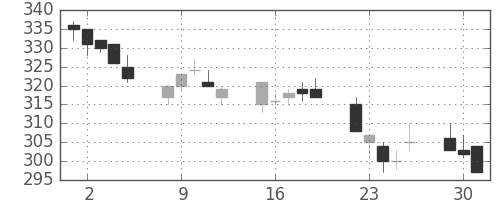 三井造の日足チャート(1996年7月)