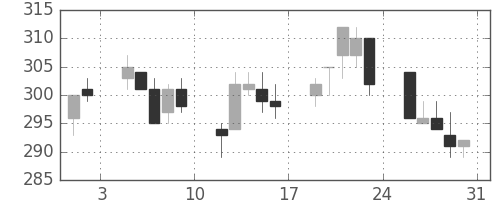 三井造の日足チャート(1996年8月)