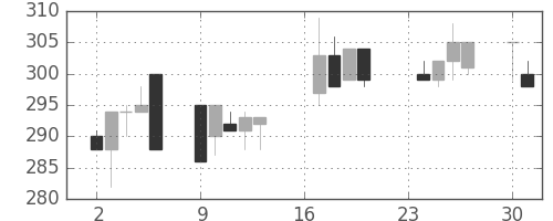 三井造の日足チャート(1996年9月)