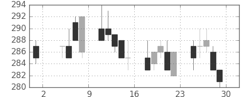 三井造の日足チャート(1996年11月)