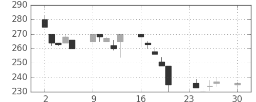 三井造の日足チャート(1996年12月)