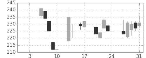 三井造の日足チャート(1997年1月)