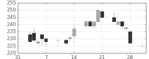 三井造の日足チャート(1997年2月)