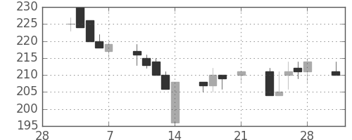 三井造の日足チャート(1997年3月)