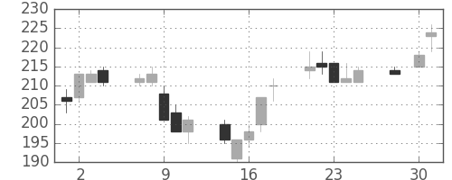 三井造の日足チャート(1997年4月)