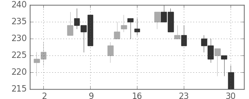 三井造の日足チャート(1997年5月)