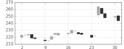 三井造の日足チャート(1997年6月)