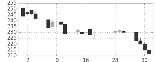 三井造の日足チャート(1997年7月)