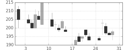 三井造の日足チャート(1997年8月)
