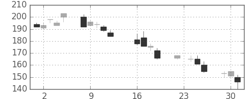 三井造の日足チャート(1997年9月)