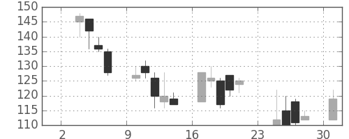 三井造の日足チャート(1997年11月)