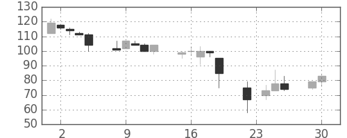 三井造の日足チャート(1997年12月)