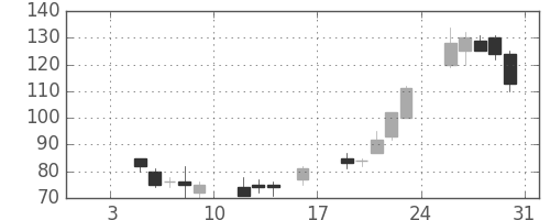 三井造の日足チャート(1998年1月)