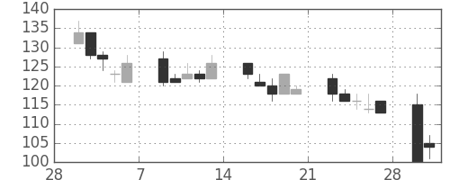 三井造の日足チャート(1998年3月)