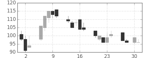 三井造の日足チャート(1998年4月)