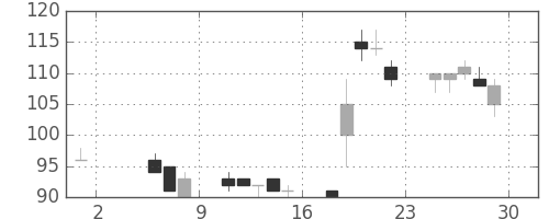三井造の日足チャート(1998年5月)