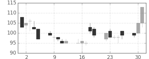三井造の日足チャート(1998年6月)