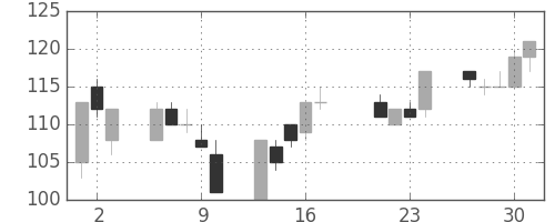 三井造の日足チャート(1998年7月)