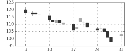 三井造の日足チャート(1998年8月)